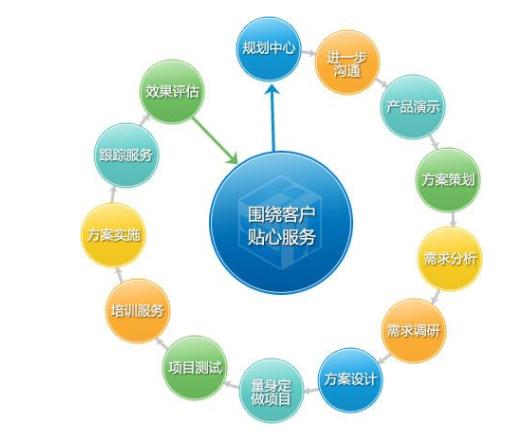 做好店内销售过程的每一个点,让顾客满意,销量直线上升!